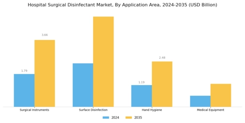 Hospital Surgical Disinfectant Market Segment Image 2