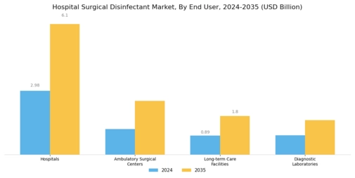Hospital Surgical Disinfectant Market Segment Image 3