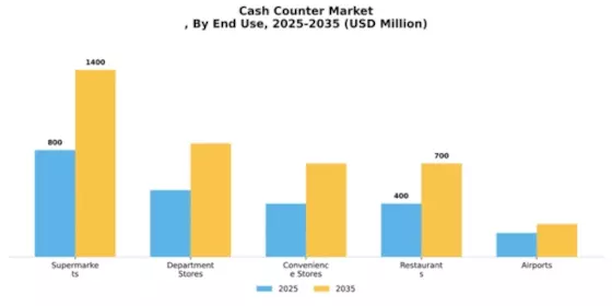 Cash Counter Market
 Segment Image 1