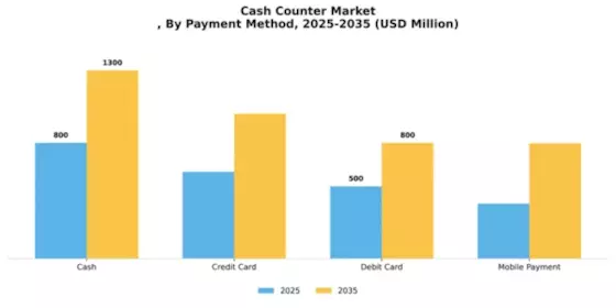 Cash Counter Market
 Segment Image 2