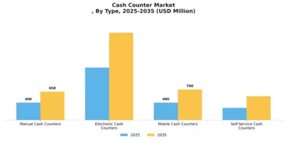 Cash Counter Market
 Segment Image 4