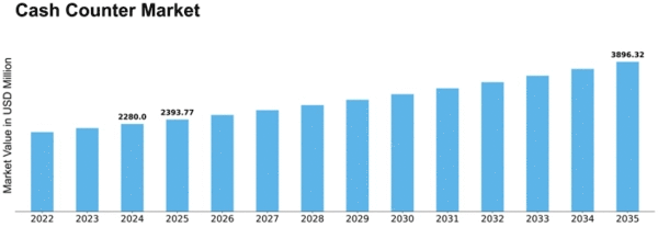 Cash Counter Market
 Size