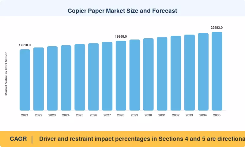 Copier Paper Market Size and Forecast