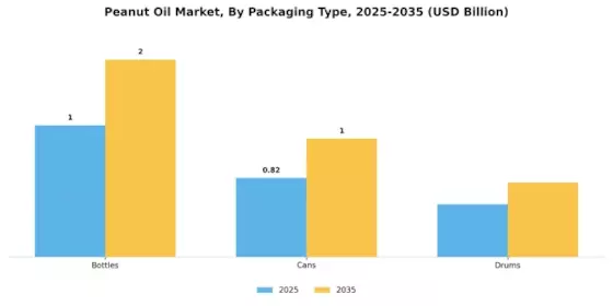 Peanut Oil Market Segment Image 3