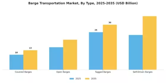 Barge Transportation Market Segment Image 0