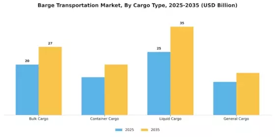 Barge Transportation Market Segment Image 1