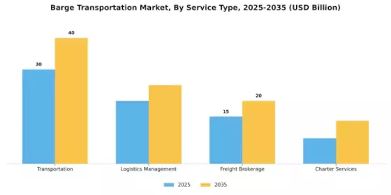 Barge Transportation Market Segment Image 2