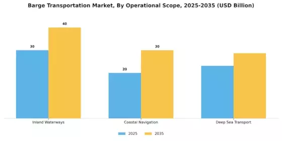 Barge Transportation Market Segment Image 4