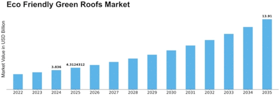 Eco Friendly Green Roofs Market Size