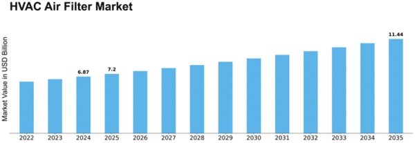 HVAC Air Filter Market
 Size