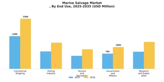 Marine Salvage Market Segment Image 1