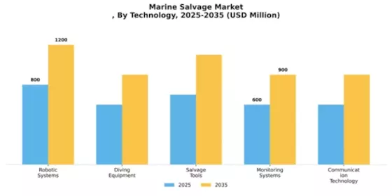Marine Salvage Market Segment Image 3