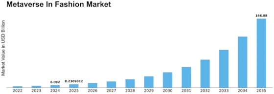 Metaverse In Fashion Market
 Size
