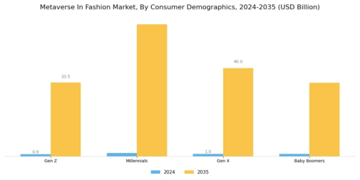 Metaverse In Fashion Market
 Segment Image 3