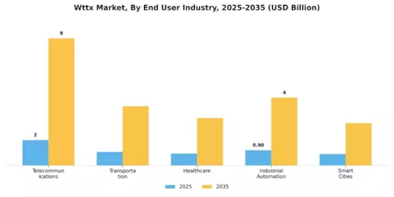 Wttx Market Segment Image 2