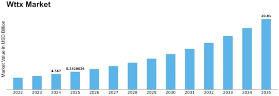 Wttx Market Size