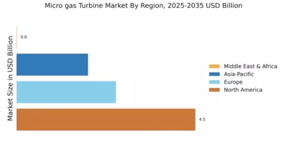 Micro gas Turbine Market Regional Image