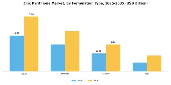 Zinkpyrithion-Markt Segment Image 0