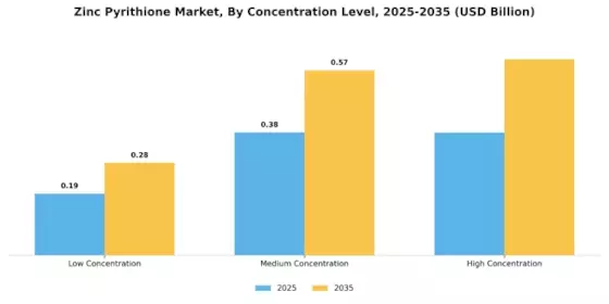Zinkpyrithion-Markt Segment Image 2