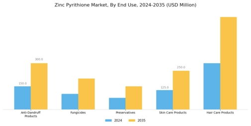 Zinc Pyrithione Market Segment Image 1