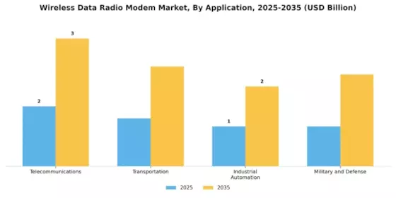 Marché des modems radio de données sans fil Segment Image 2