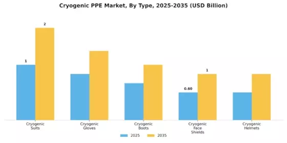 Cryogenic PPE Market Segment Image 0