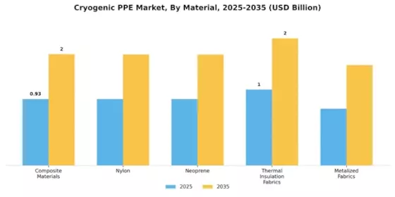 Cryogenic PPE Market Segment Image 1