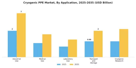 Cryogenic PPE Market Segment Image 2