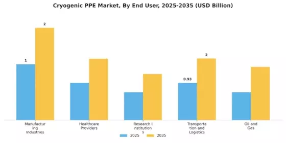 Cryogenic PPE Market Segment Image 3