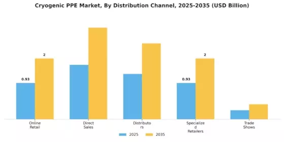 Cryogenic PPE Market Segment Image 4