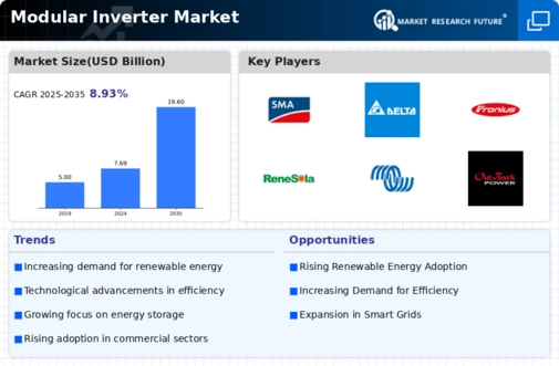 Modular Inverter Market Infographic