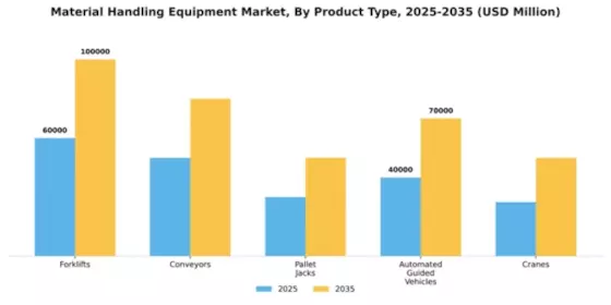 Material Handling Equipment Market Segment Image 2