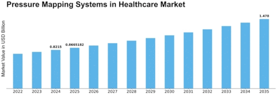 Pressure Mapping Systems in Healthcare Market Size