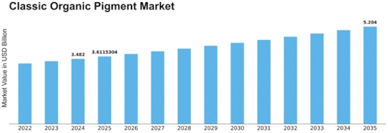 Classic Organic Pigment Market
 Size