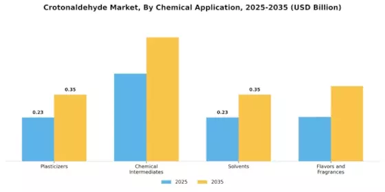 Crotonaldehyde Market
 Segment Image 0