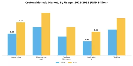 Crotonaldehyde Market
 Segment Image 1