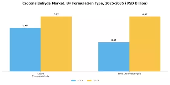 Crotonaldehyde Market
 Segment Image 2