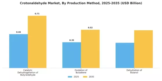 Crotonaldehyde Market
 Segment Image 3