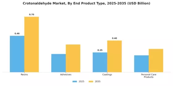 Crotonaldehyde Market
 Segment Image 4