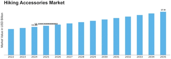 Hiking Accessories Market Size