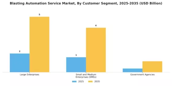 Blasting Automation Service Market Segment Image 4
