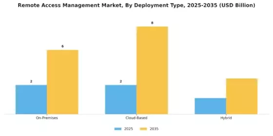 Remote Access Management Market Segment Image 0