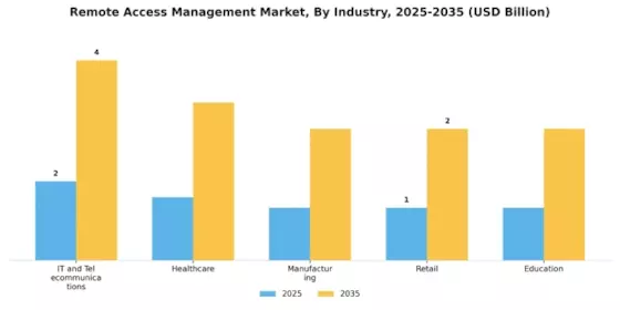 Remote Access Management Market Segment Image 2
