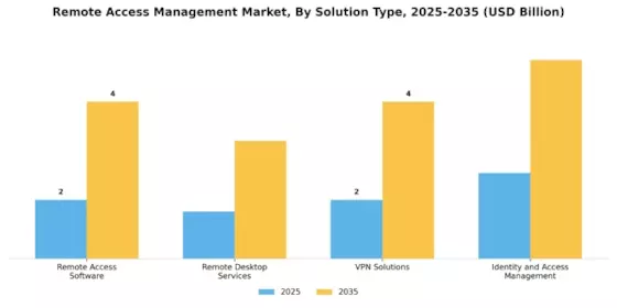 Remote Access Management Market Segment Image 3