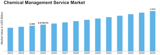 Chemical Management Service Market Size