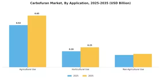Carbofuran Market Segment Image 0