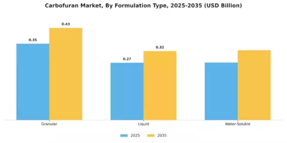 Carbofuran Market Segment Image 1
