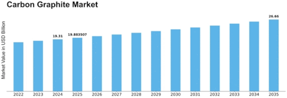 Carbon Graphite Market Size