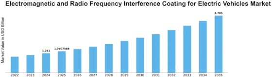 Electromagnetic Radio Frequency Interference Coating For Electric Vehicle Market Size