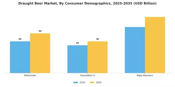 ドラフトビール市場 Segment Image 2